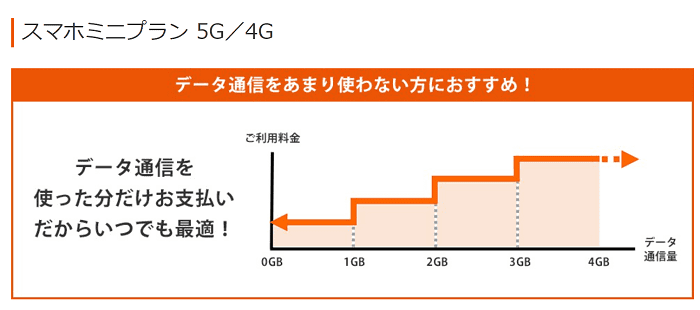 スマホミニプラン5G／4G